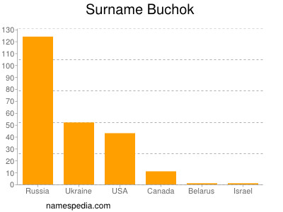 Surname Buchok