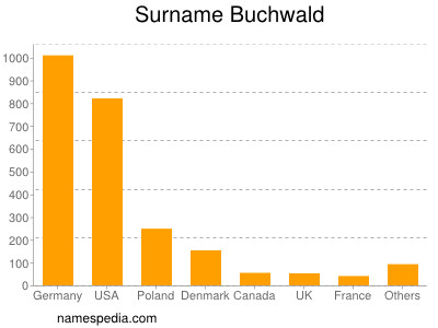 Surname Buchwald