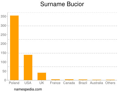 Surname Bucior