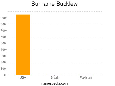 Surname Bucklew