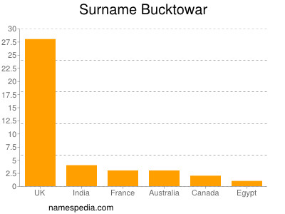 Surname Bucktowar