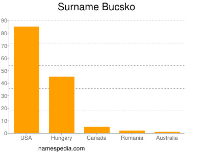 Surname Bucsko
