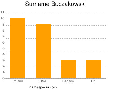 Surname Buczakowski