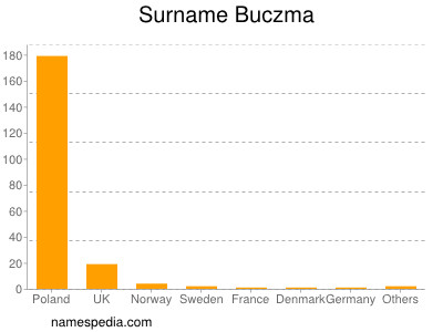 Surname Buczma
