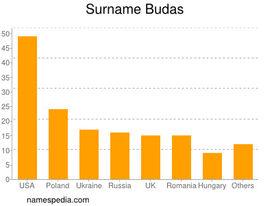 Surname Budas