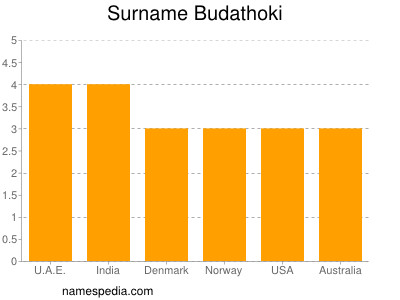 Surname Budathoki