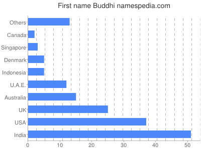 Given name Buddhi
