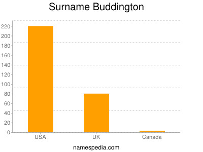 Surname Buddington
