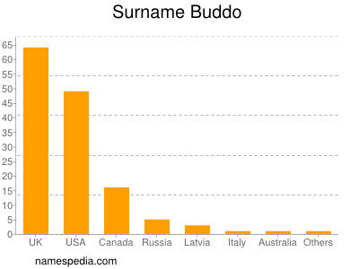 Surname Buddo