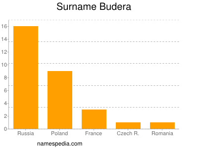 Surname Budera