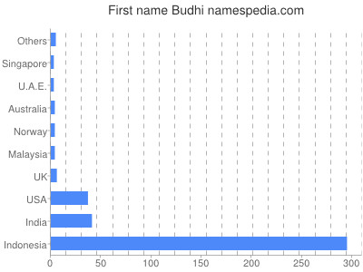 Given name Budhi