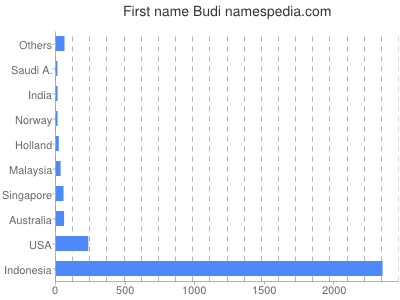 Given name Budi