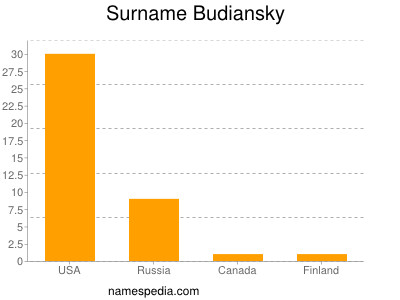 Surname Budiansky