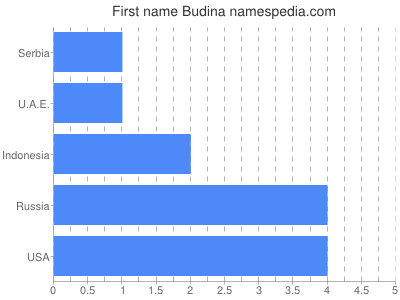 Given name Budina