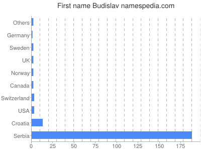Given name Budislav