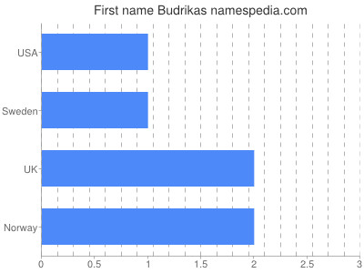 Given name Budrikas