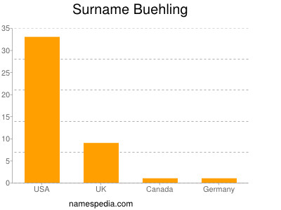Surname Buehling