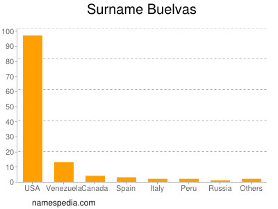 Surname Buelvas