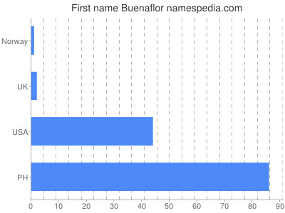 Given name Buenaflor