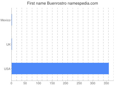 Given name Buenrostro