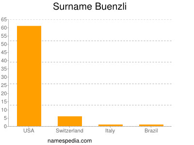 Surname Buenzli