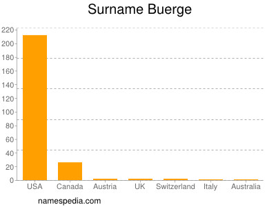 Surname Buerge