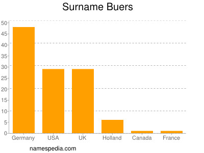 Surname Buers