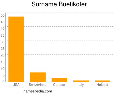 Surname Buetikofer