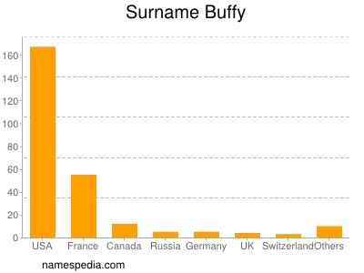 Surname Buffy