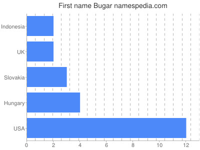 Given name Bugar