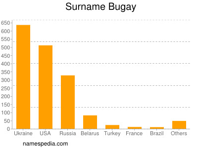 Surname Bugay