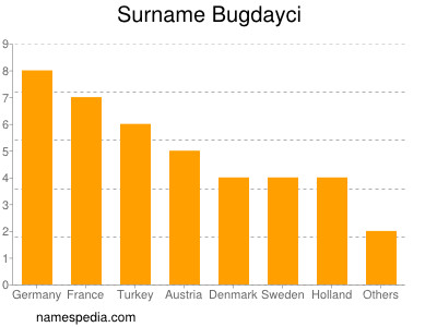 Surname Bugdayci