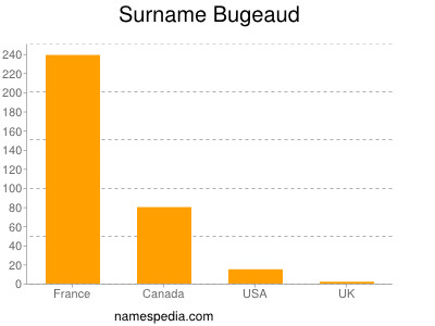 Surname Bugeaud