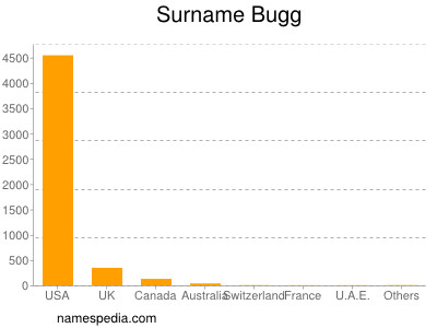Surname Bugg