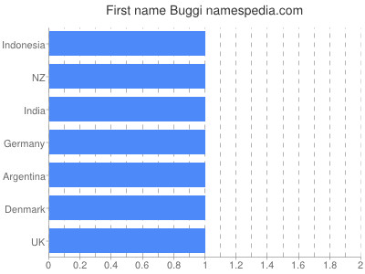 Given name Buggi
