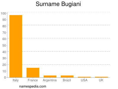 Surname Bugiani