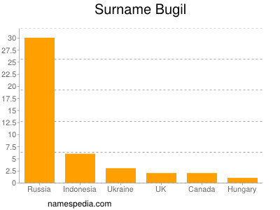 Surname Bugil