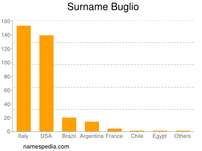 Surname Buglio