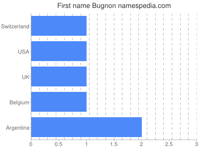 Given name Bugnon