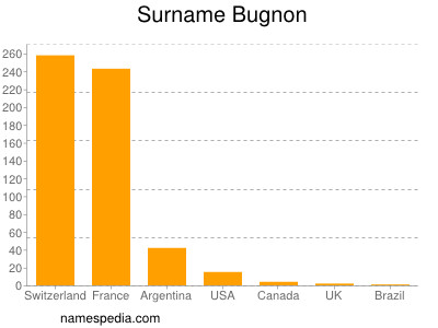 Surname Bugnon