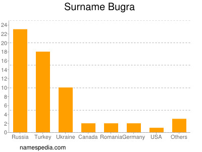 Surname Bugra