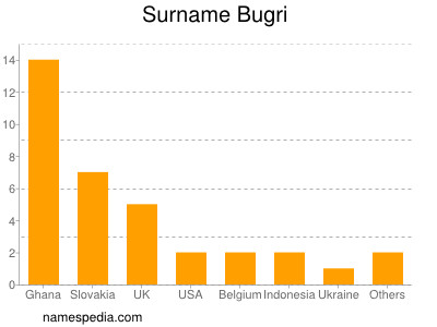 Surname Bugri