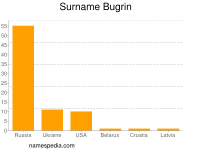 Surname Bugrin