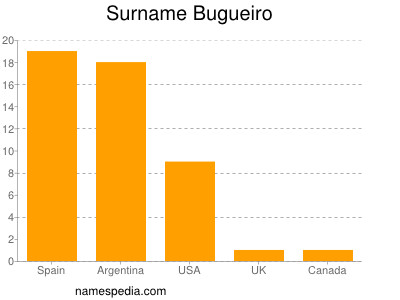Surname Bugueiro