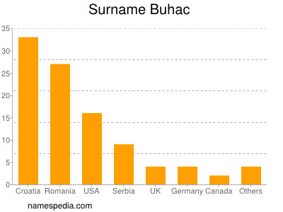Surname Buhac