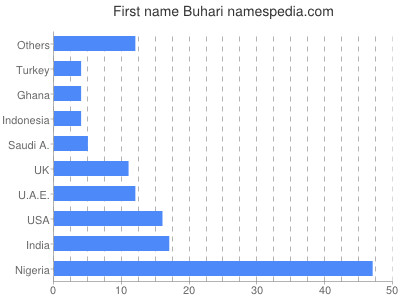 Given name Buhari