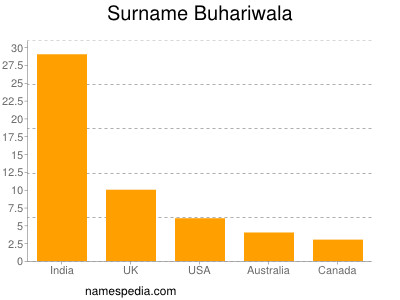 Surname Buhariwala