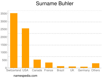 Surname Buhler
