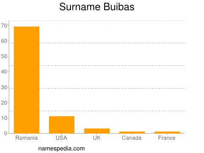 Surname Buibas