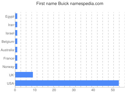 Given name Buick